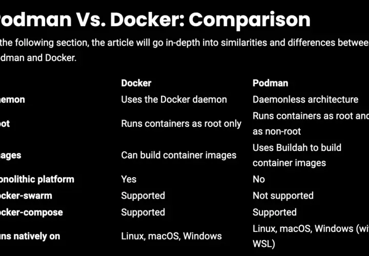 Tabela porównująca Podman vs Docker: różnice w architekturze, obsłudze root, budowaniu obrazów i platformach.