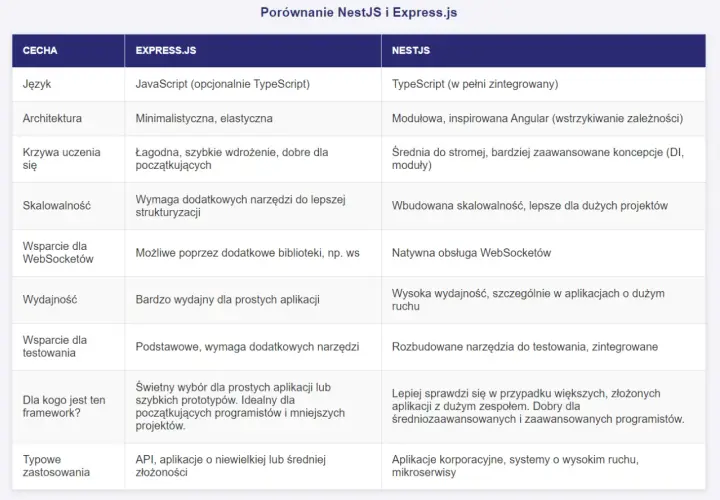 Porównanie Express.js i NestJS: JavaScript vs TypeScript, architektura, skalowalność, wydajność. Vanilla JS jako podstawa.
