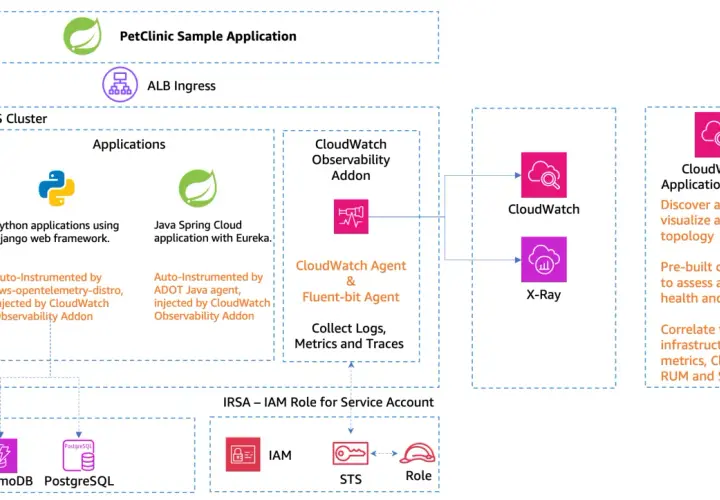 Diagram przedstawia architekturę aplikacji z wykorzystaniem AWS CloudWatch do monitorowania, zbierania logów, metryk i śledzenia.
