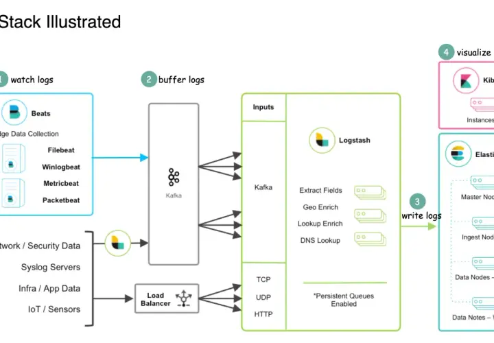 Schemat ELK Stack: Beats zbierają logi, Kafka buforuje, Logstash przetwarza, a Elasticsearch i Kibana wizualizują dane.