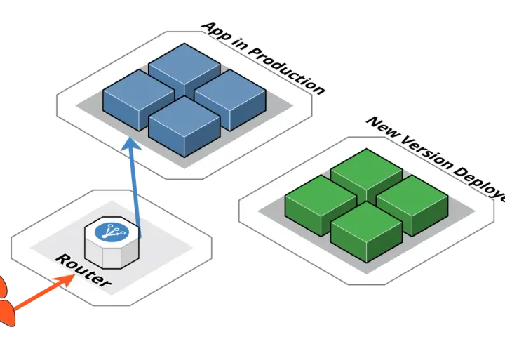Schemat przedstawia strategię blue-green deployment: router kieruje ruch do istniejącej wersji aplikacji (niebieskie klocki), podczas gdy nowa wersja (zielone klocki) jest wdrażana obok.