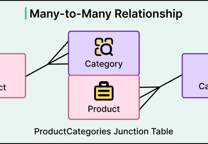 Diagram relacji wiele-do-wielu w bazach danych SQL. Tabela ProductCategories łączy produkty z kategoriami.
