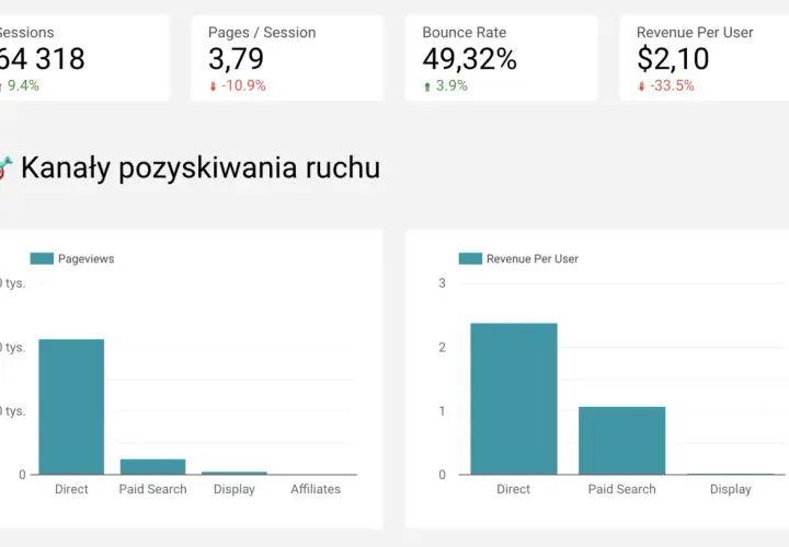 Analiza ruchu z Google Data Studio: wykresy pokazują sesje, strony/sesję, współczynnik odrzuceń i przychód na użytkownika.