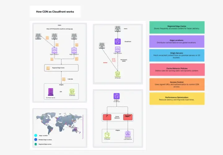 Diagram przedstawia działanie AWS CloudFront CDN, pokazując dystrybucję danych do globalnych lokalizacji brzegowych i serwerów pochodzenia.