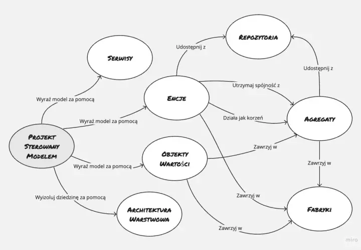 Diagram przedstawia zależności między ENCJAMI, REPOZYTORIUM, AGREGATAMI, FABRYKAMI, SERWISAMI, OBIEKTAMI WARTOŚCI i ARCHITEKTURĄ WARSTWOWĄ.