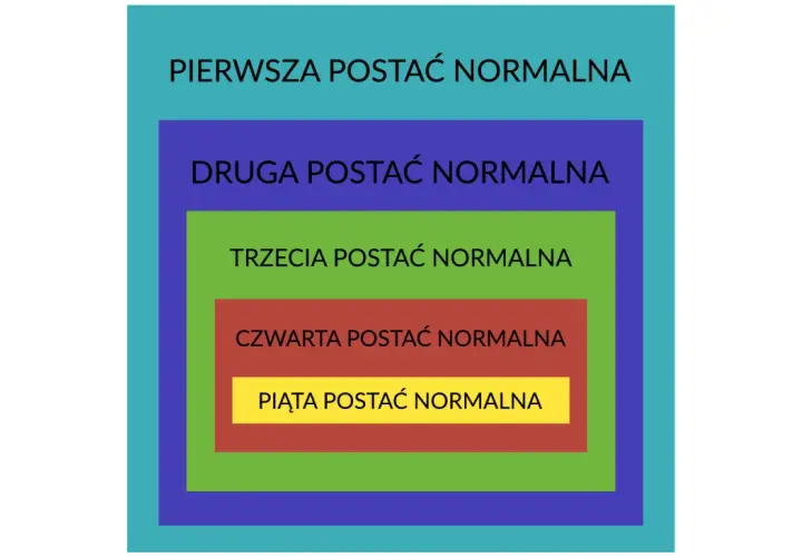 Zagnieżdżone prostokąty ilustrują etapy normalizacji baz danych: od pierwszej do piątej postaci normalnej.