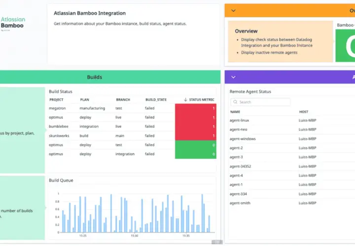 Panel kontrolny Atlassian Bamboo pokazuje status budowania, kolejkę budowania i status agentów.