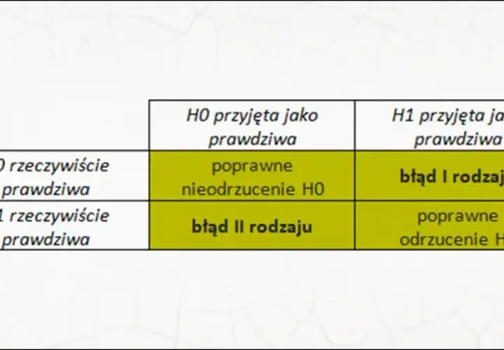 Tabela przedstawia rodzaje zmiennych w kontekście testowania hipotez: błąd I i II rodzaju, poprawne odrzucenie i nieodrzucenie H0.