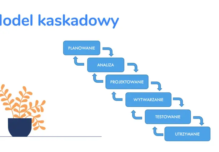 Schemat "Model kaskadowy" pokazuje etapy: planowanie, analiza, projektowanie, wytwarzanie, testowanie, utrzymanie. To sekwencyjne podejście, gdzie jedno zadanie kończy się przed rozpoczęciem następnego.