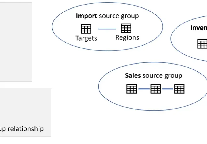 Diagram pokazuje, jak można select group by: Import, Inventory i Sales. Każda grupa zawiera tabele połączone relacjami.