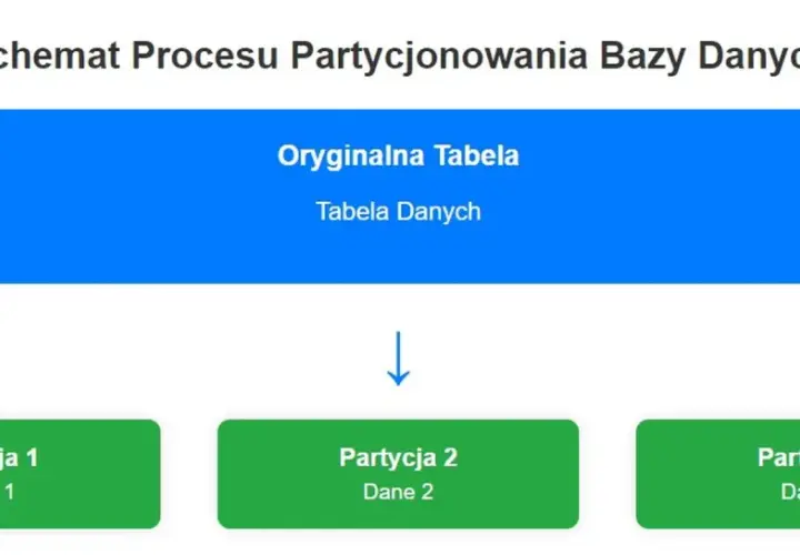 Schemat partycjonowania bazy danych: oryginalna tabela danych dzieli się na partycje 1, 2 i 3.
