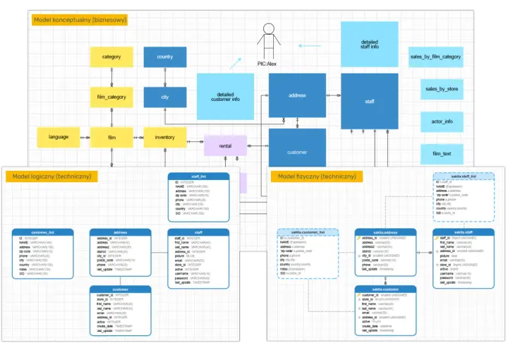 Diagramy baz danych: model koncepcyjny, logiczny i fizyczny. Pokazują relacje między tabelami, np. film, klient, pracownik.