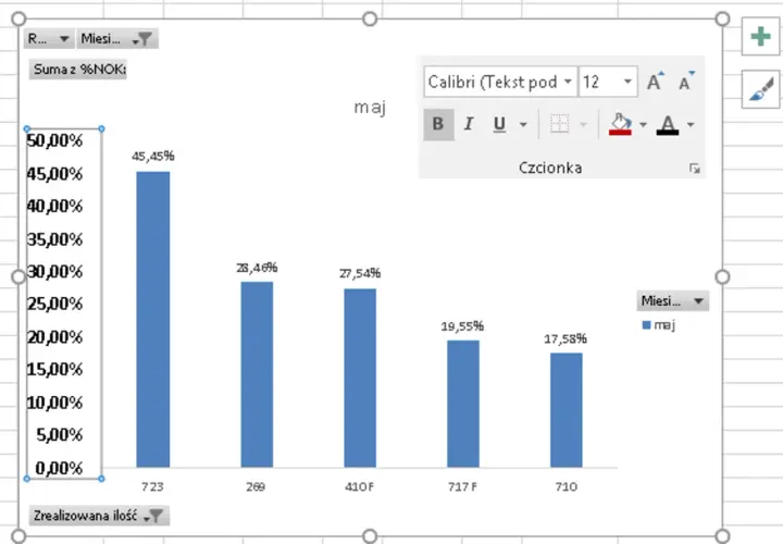Wykresy Excel pokazujące dane z maja. Kolumny reprezentują zrealizowaną ilość dla różnych pozycji.