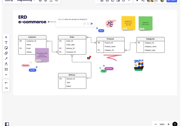 Diagram bazy danych e-commerce z tabelami: Customer, Order, Products, Categories, Delivery. Widoczne relacje między tabelami i komentarze zespołu.