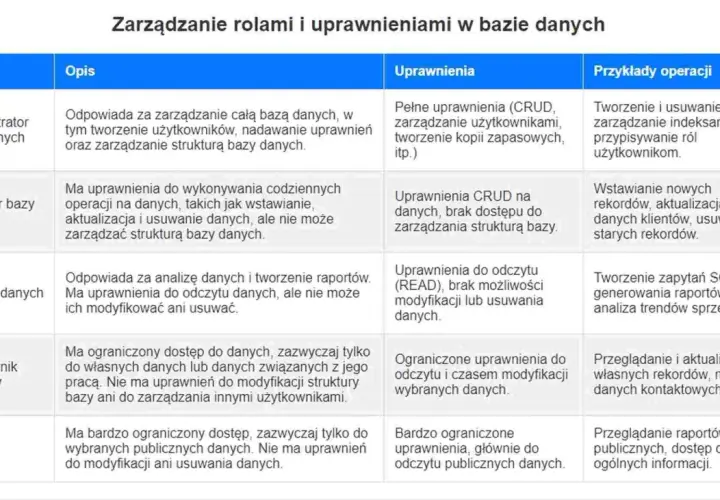 Tabela opisuje role w bazie danych: administrator, operator, analityk, użytkownik końcowy i gość. DDL co to? To definicja struktury bazy danych, którą zarządza administrator.