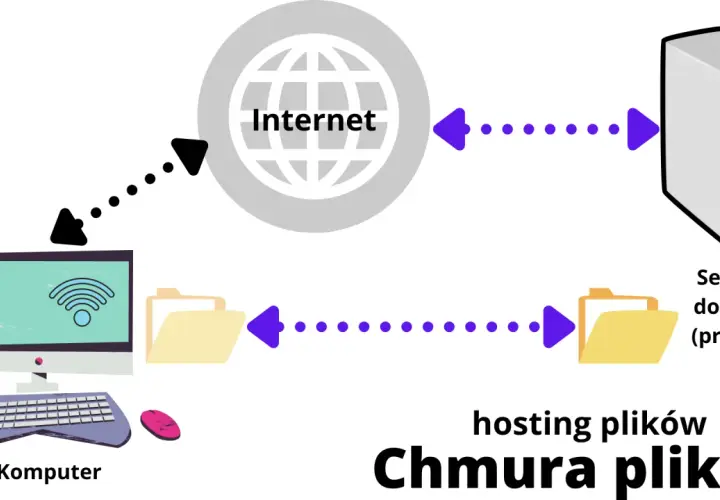 Komputer łączy się z Internetem, by uzyskać dostęp do serwera u dostawcy, co ilustruje działanie chmury obliczeniowej i hostingu plików.