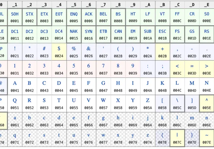 Tabela znaków ASCII i ich reprezentacje szesnastkowe. Znaki unicode od 0 do 127.