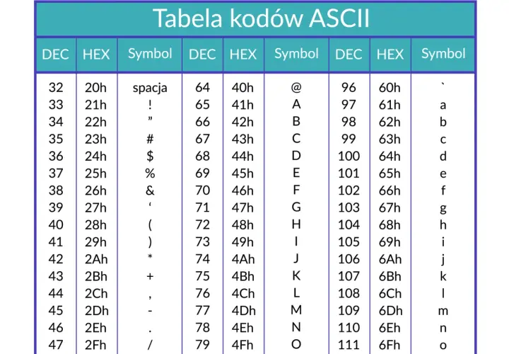 Tabela kodów ASCII: znaki od spacji do litery 'o' z ich dziesiętnymi i szesnastkowymi odpowiednikami.