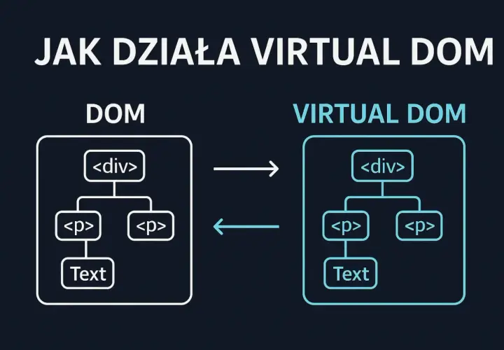 Porównanie DOM i VIRTUAL DOM. Schemat pokazuje drzewo elementów HTML, ilustrując działanie VIRTUAL DOM.