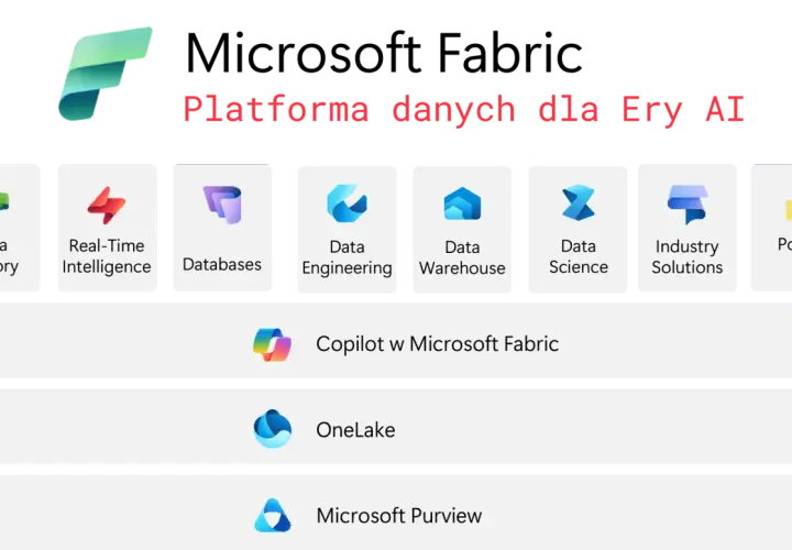 Microsoft Fabric: platforma danych dla Ery AI, obejmująca narzędzia ETL, Data Factory, Real-Time Intelligence, Databases, Data Engineering, Data Warehouse, Data Science, Industry Solutions i Power BI.