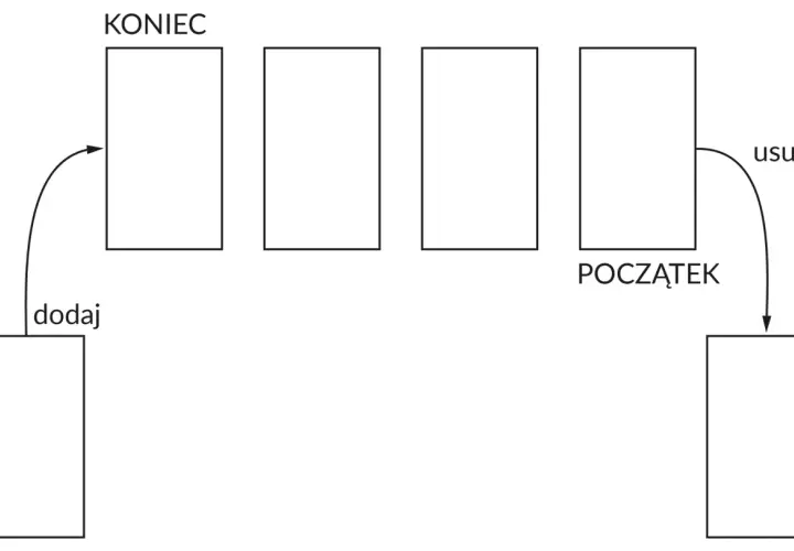 Schemat przedstawia kolejkę priorytetową. Dodawanie elementów na koniec i usuwanie z początku.
