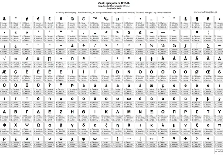 Tabela z html znaki specjalne: symbole, litery z akcentami, greckie i matematyczne.