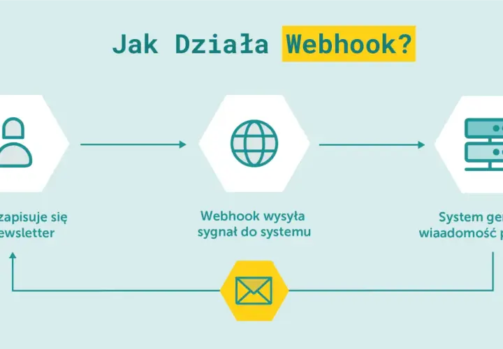 Schemat pokazuje, jak działa webhook: klient zapisuje się na newsletter, webhook wysyła sygnał, a system generuje wiadomość powitalną.
