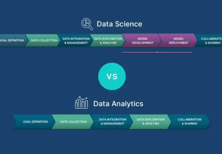 Schemat porównuje procesy Data Science i Data Analytics. Big data scientist wykorzystuje te etapy do analizy danych.