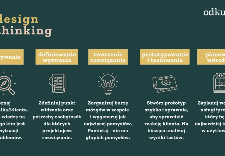 Design thinking co to? Proces: odkrywanie, definiowanie wyzwania, tworzenie rozwiązań, prototypowanie i testowanie, planowanie wdrożenia.