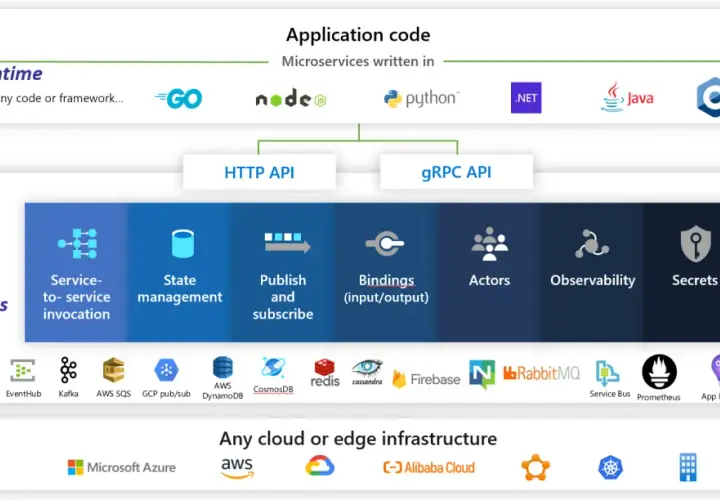 Dapr runtime wspiera budowanie aplikacji cloud native, oferując budulce, komponenty i hosting na dowolnej infrastrukturze.