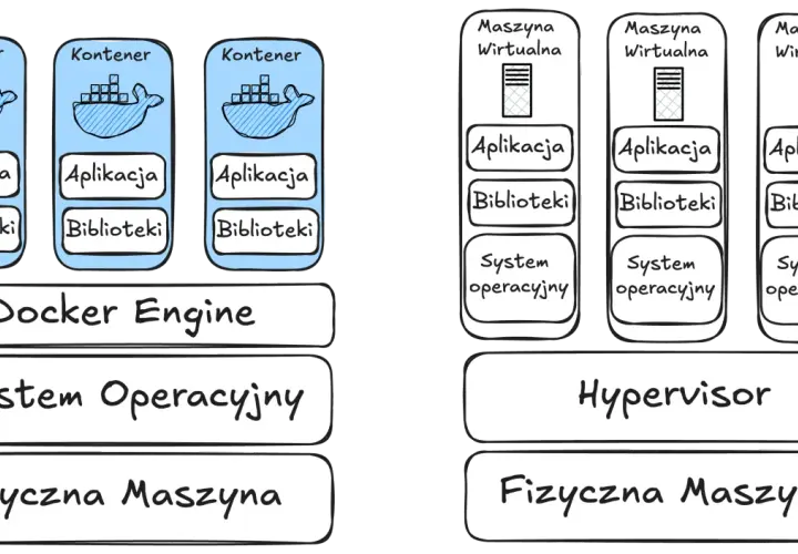 Konteneryzacja (Docker) vs wirtualizacja (maszyny wirtualne). Kontenery współdzielą system operacyjny, maszyny wirtualne mają własny.