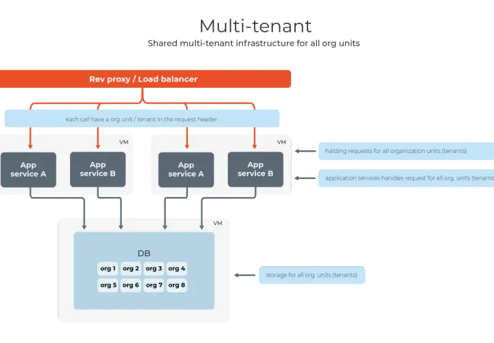 Schemat multi-tenant: Rev proxy kieruje żądania do usług aplikacji, które obsługują wielu najemców (tenants) i przechowują dane w jednej bazie.