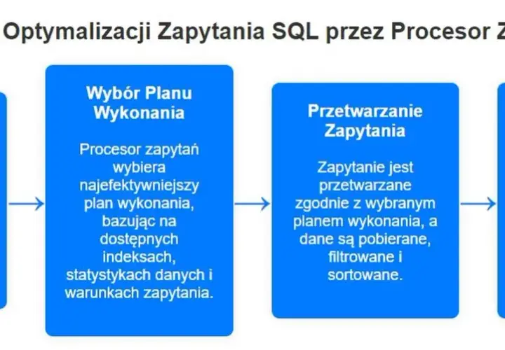 Schemat optymalizacji zapytań SQL: analiza, wybór planu, przetwarzanie i generowanie wyników przez procesor zapytań.