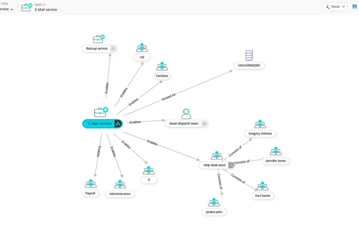 Diagram pokazuje, jak cmdb co to jest: usługa e-mail umożliwia działom HR, IT, księgowości, administracji, zespołowi ds. dyspozycji zasobów i zespołowi pomocy technicznej.