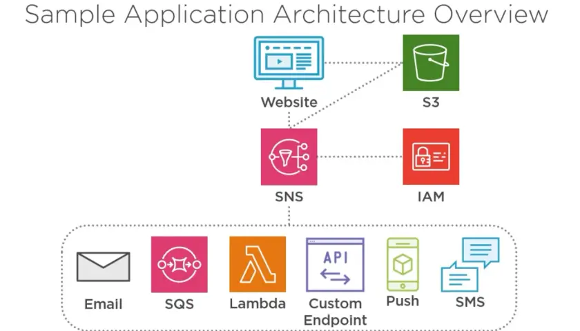 Schemat architektury aplikacji z AWS SNS jako centrum powiadomień, łączącym stronę WWW, S3, IAM i różne punkty końcowe (Email, SQS, Lambda, API, Push, SMS).