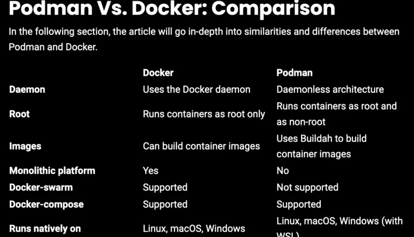 Tabela porównująca Podman vs Docker: różnice w architekturze, obsłudze root, budowaniu obrazów i platformach.