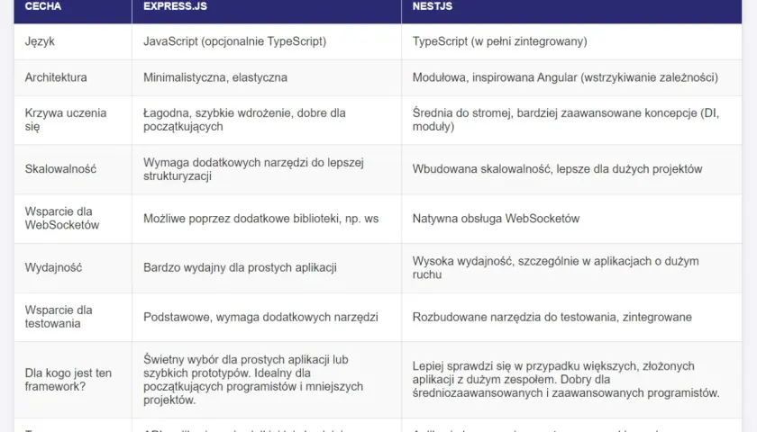 Porównanie Express.js i NestJS: JavaScript vs TypeScript, architektura, skalowalność, wydajność. Vanilla JS jako podstawa.