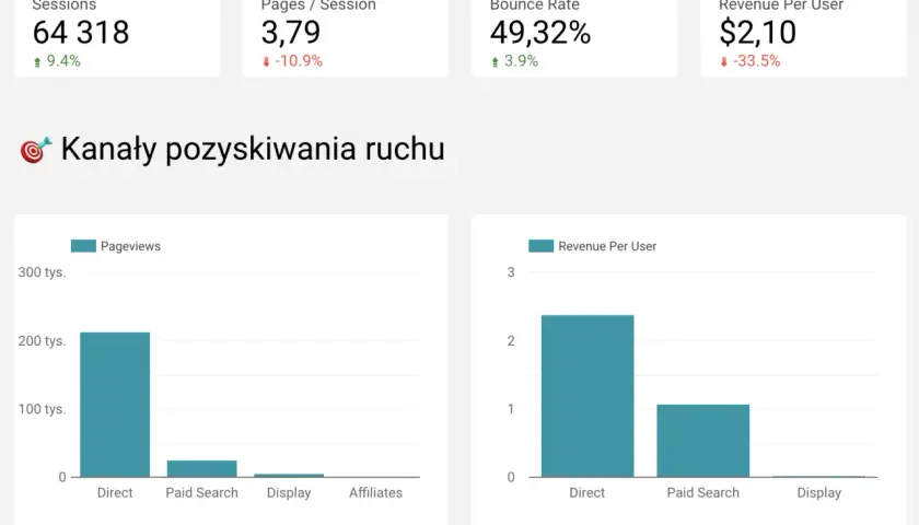 Analiza ruchu z Google Data Studio: wykresy pokazują sesje, strony/sesję, współczynnik odrzuceń i przychód na użytkownika.