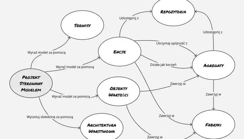 Diagram przedstawia zależności między ENCJAMI, REPOZYTORIUM, AGREGATAMI, FABRYKAMI, SERWISAMI, OBIEKTAMI WARTOŚCI i ARCHITEKTURĄ WARSTWOWĄ.