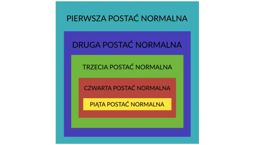 Zagnieżdżone prostokąty ilustrują etapy normalizacji baz danych: od pierwszej do piątej postaci normalnej.