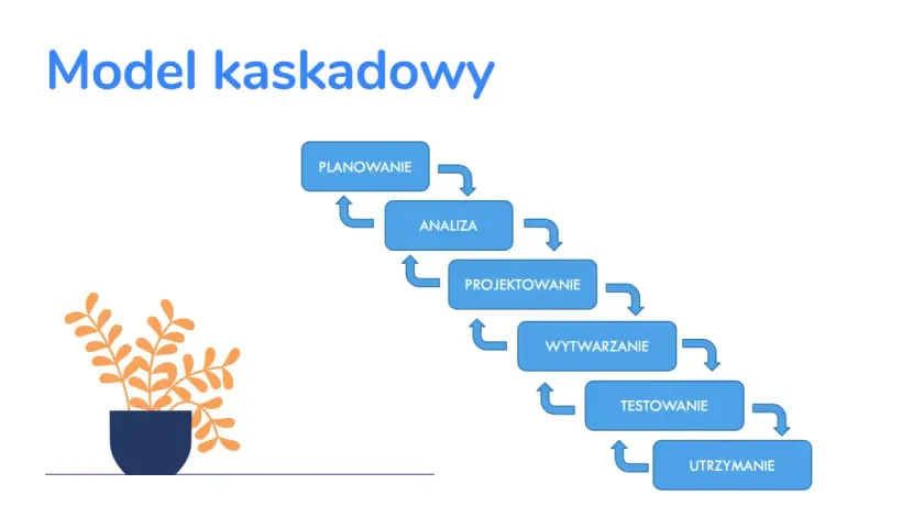 Schemat "Model kaskadowy" pokazuje etapy: planowanie, analiza, projektowanie, wytwarzanie, testowanie, utrzymanie. To sekwencyjne podejście, gdzie jedno zadanie kończy się przed rozpoczęciem następnego.