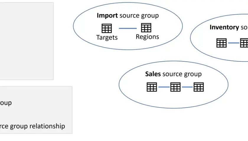 Diagram pokazuje, jak można select group by: Import, Inventory i Sales. Każda grupa zawiera tabele połączone relacjami.