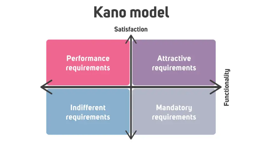 Wykres modelu Kano z podziałem na wymagania: atrakcyjne, wydajnościowe, obojętne i obowiązkowe.