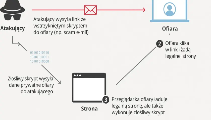 Schemat ataku XSS: atakujący wysyła link ze skryptem, ofiara klika, przeglądarka wykonuje złośliwy skrypt, wysyłając dane.