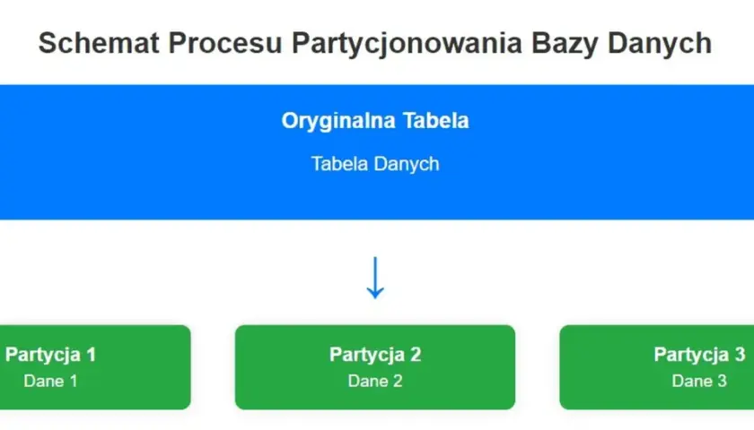 Schemat partycjonowania bazy danych: oryginalna tabela danych dzieli się na partycje 1, 2 i 3.
