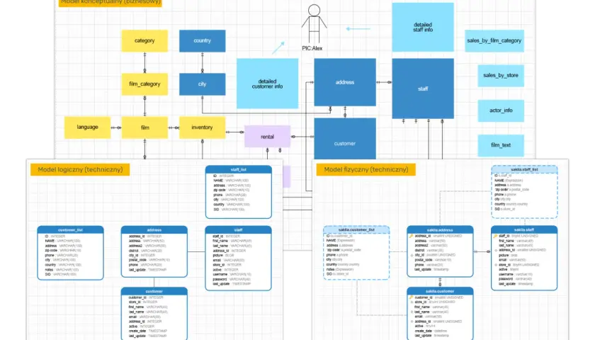 Diagramy baz danych: model koncepcyjny, logiczny i fizyczny. Pokazują relacje między tabelami, np. film, klient, pracownik.