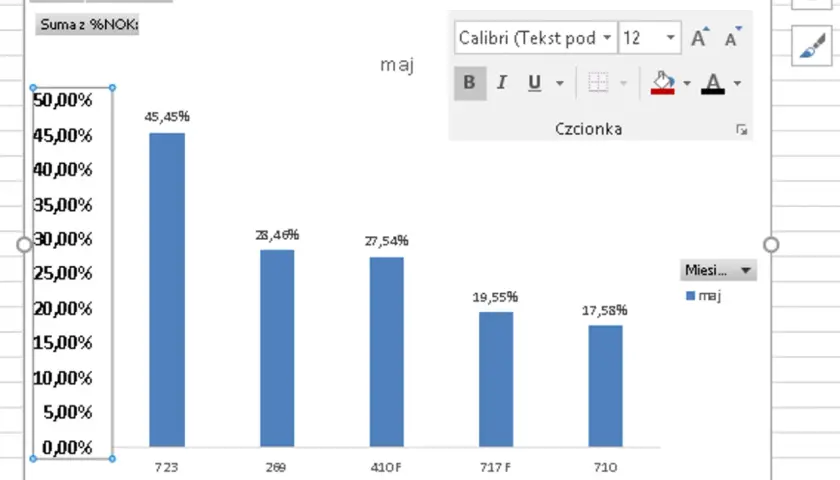 Wykresy Excel pokazujące dane z maja. Kolumny reprezentują zrealizowaną ilość dla różnych pozycji.
