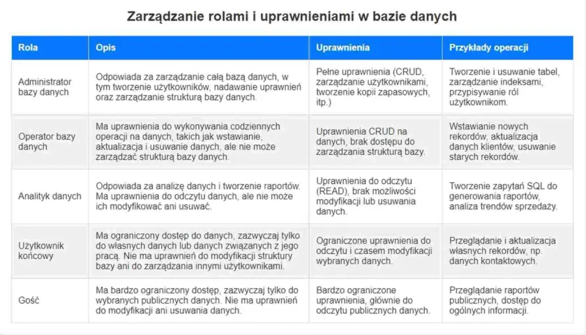 Tabela opisuje role w bazie danych: administrator, operator, analityk, użytkownik końcowy i gość. DDL co to? To definicja struktury bazy danych, którą zarządza administrator.