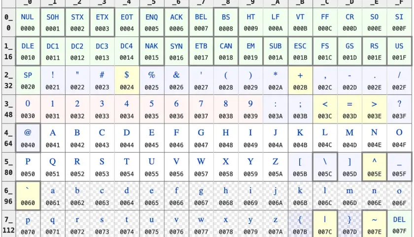 Tabela znaków ASCII i ich reprezentacje szesnastkowe. Znaki unicode od 0 do 127.