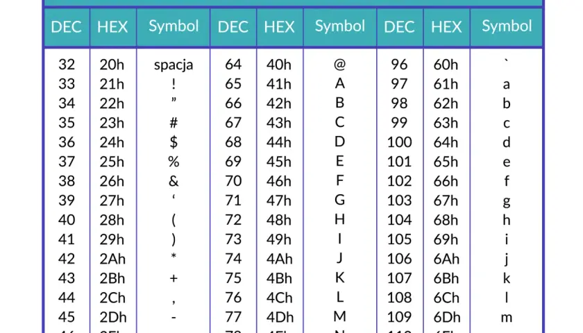 Tabela kodów ASCII: znaki od spacji do litery 'o' z ich dziesiętnymi i szesnastkowymi odpowiednikami.